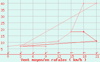 Courbe de la force du vent pour Taganrog