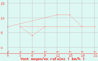 Courbe de la force du vent pour Pudoz