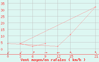 Courbe de la force du vent pour Tirana-La Praka