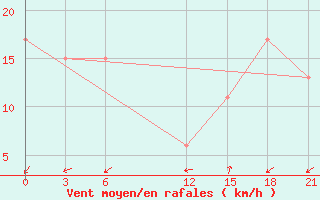 Courbe de la force du vent pour Zuara