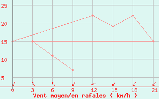 Courbe de la force du vent pour Qyteti Stalin