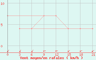 Courbe de la force du vent pour Danilovka