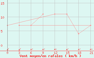 Courbe de la force du vent pour Polock