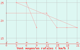 Courbe de la force du vent pour Sangley Point