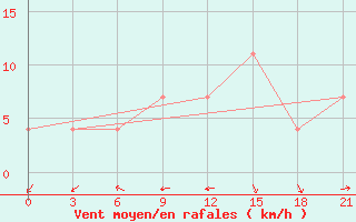 Courbe de la force du vent pour Suojarvi