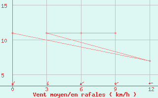 Courbe de la force du vent pour Shahrud