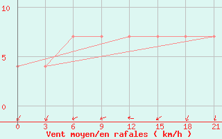 Courbe de la force du vent pour Pugacev