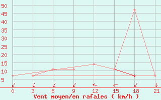 Courbe de la force du vent pour Zukovka