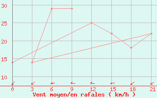 Courbe de la force du vent pour Ganjushkino