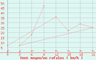 Courbe de la force du vent pour Zugdidi