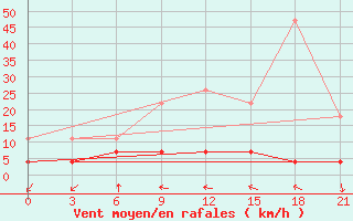 Courbe de la force du vent pour Ukmerge