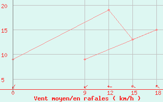 Courbe de la force du vent pour Iles De La Madeleineque.