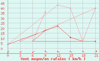 Courbe de la force du vent pour Pinsk