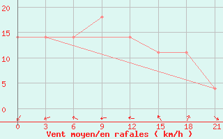 Courbe de la force du vent pour Pjalica