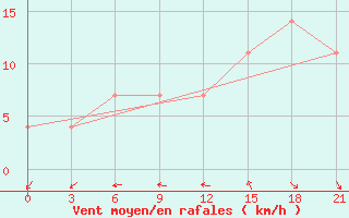 Courbe de la force du vent pour Velizh