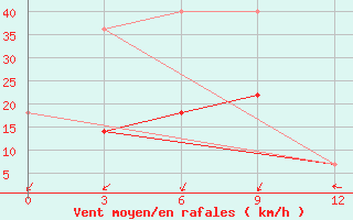 Courbe de la force du vent pour Ekimchan