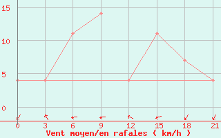 Courbe de la force du vent pour Chagda