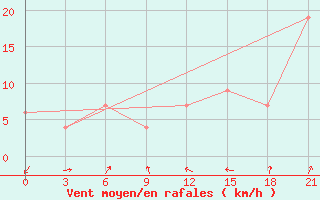 Courbe de la force du vent pour Sidi Bouzid