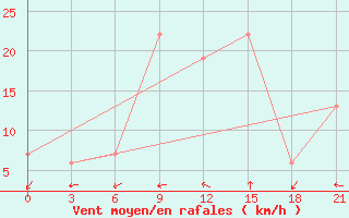 Courbe de la force du vent pour Tiaret