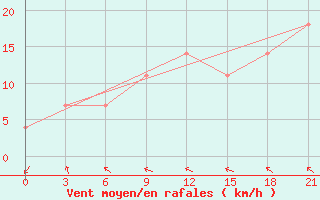 Courbe de la force du vent pour Curapca