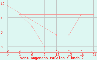 Courbe de la force du vent pour Liubashivka