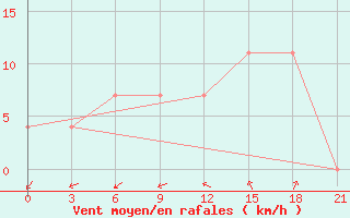 Courbe de la force du vent pour Svetlograd