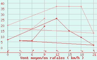 Courbe de la force du vent pour Kahramanmaras