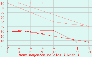 Courbe de la force du vent pour Bayanbulak