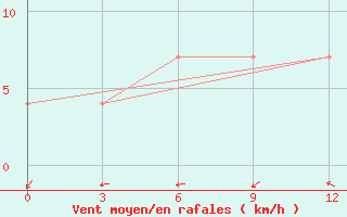 Courbe de la force du vent pour Segeza