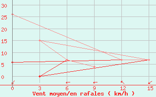 Courbe de la force du vent pour Beja