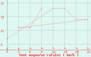 Courbe de la force du vent pour Valaam Island