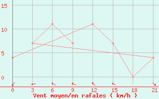 Courbe de la force du vent pour Nikolaevskoe