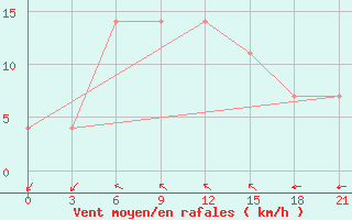 Courbe de la force du vent pour Liman