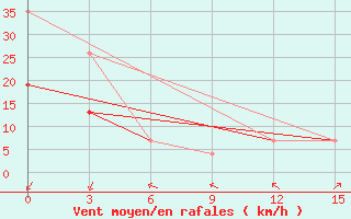 Courbe de la force du vent pour Kebili