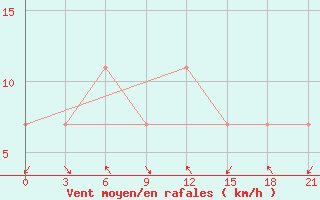 Courbe de la force du vent pour Korca