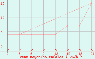 Courbe de la force du vent pour Korca