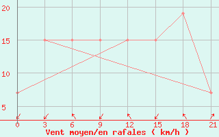 Courbe de la force du vent pour Korca