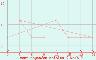 Courbe de la force du vent pour Korca