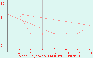 Courbe de la force du vent pour Semonaiha