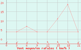 Courbe de la force du vent pour Korca