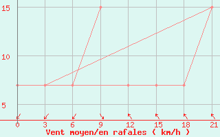 Courbe de la force du vent pour Korca