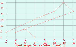 Courbe de la force du vent pour Korca