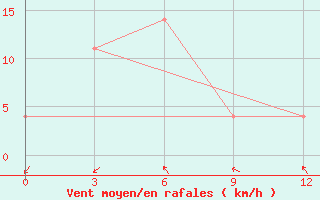 Courbe de la force du vent pour Palagruza