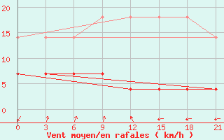 Courbe de la force du vent pour Da Xian