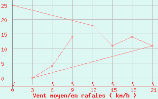 Courbe de la force du vent pour Konotop