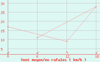 Courbe de la force du vent pour Goose, Nfld.