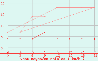 Courbe de la force du vent pour Huoshan