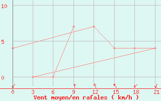 Courbe de la force du vent pour Tula