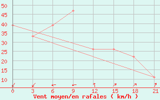 Courbe de la force du vent pour In Salah