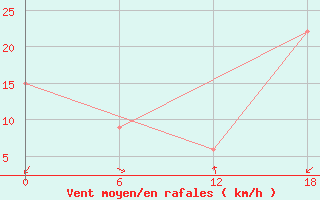 Courbe de la force du vent pour Goose, Nfld.